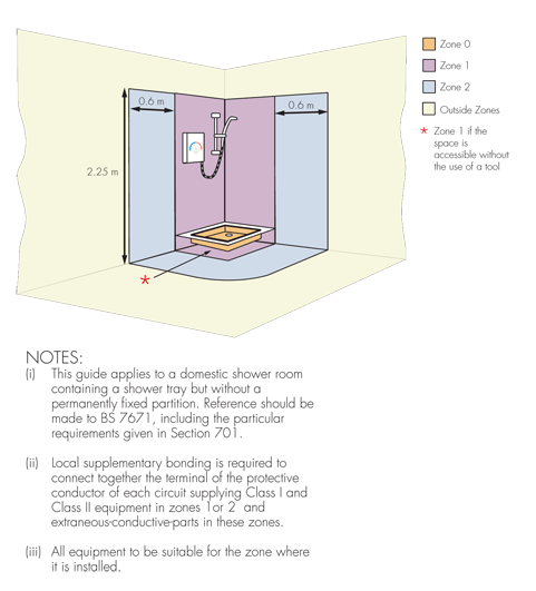 Guide to sitting equipment in location containing a shower