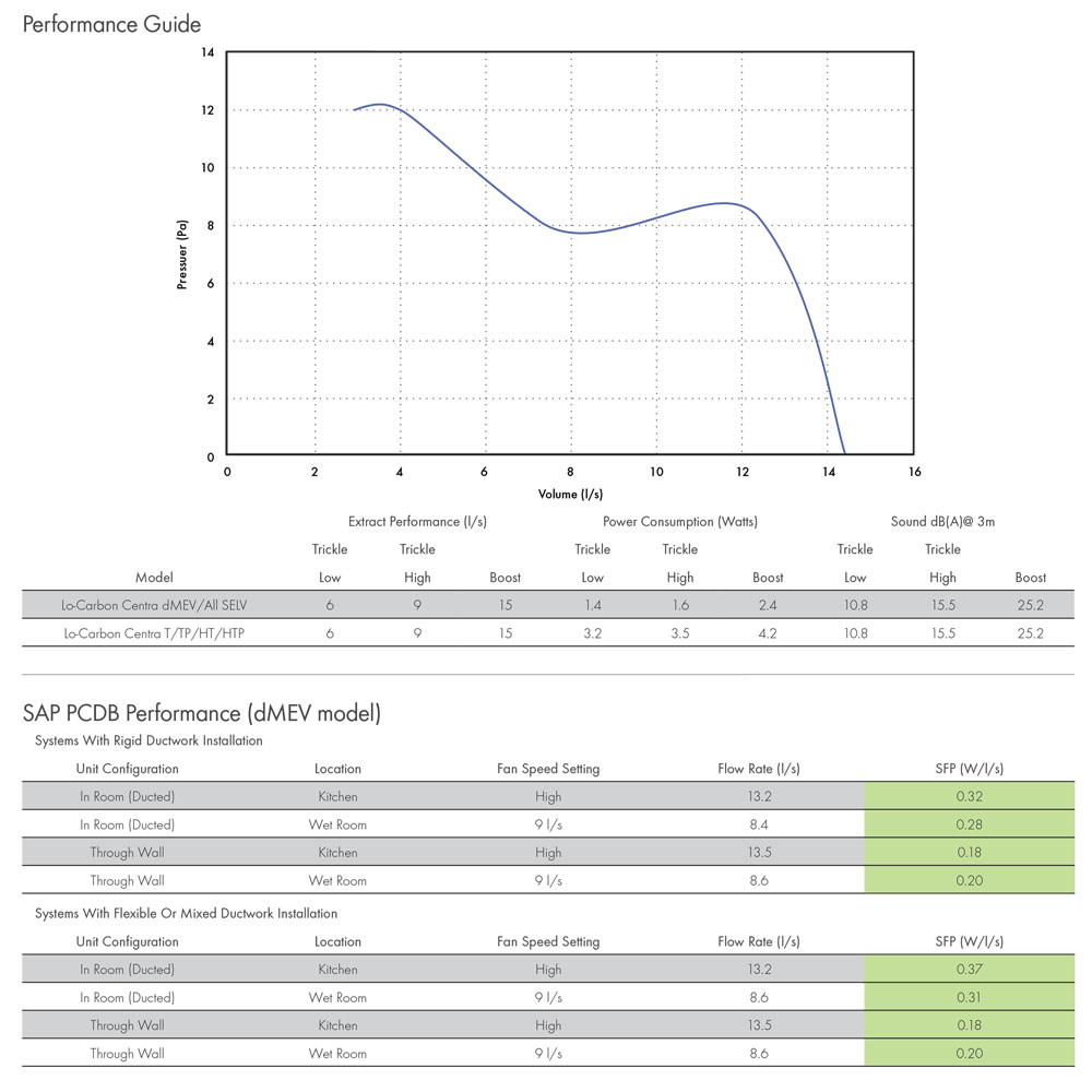 Vent Axia Lo-Carbon DC Centra HTP Humidistat Timer Pullcord (473828)