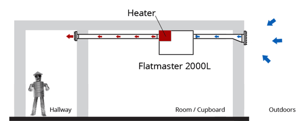 Diagram of a Flatmaster 2000L ventilation system