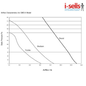 Greenwood Low Consumption And Noise CMEV.4E Unit